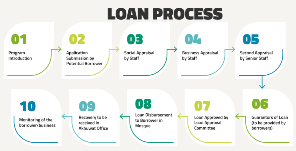 Akhuwat Loan Scheme